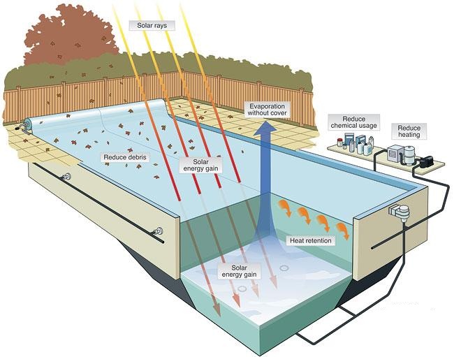 How do Swimming pool solar covers work?